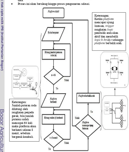 Gambar 20 Diagram alir prinsip kerja platform 