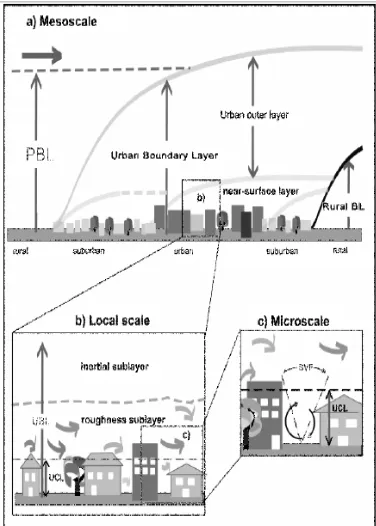 Gambar 1 Urban boundary layer (Oke 1987)  