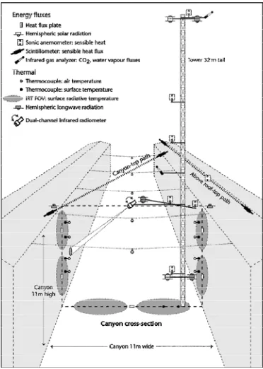 Gambar 2  Tower BUBBLE (Rotach et al 2004)  
