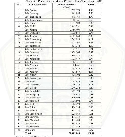 Tabel 4.1 Persebaran penduduk Propinsi Jawa Timur tahun 2012 