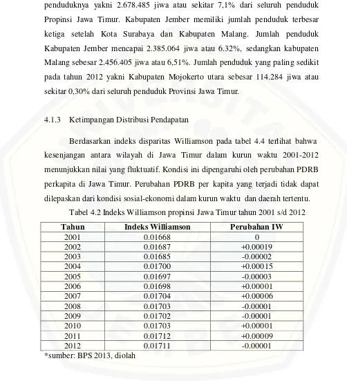 Tabel 4.2 Indeks Williamson propinsi Jawa Timur tahun 2001 s/d 2012 
