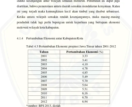 Tabel 4.3 Pertumbuhan Ekonomi propinsi Jawa Timur tahun 2001-2012 