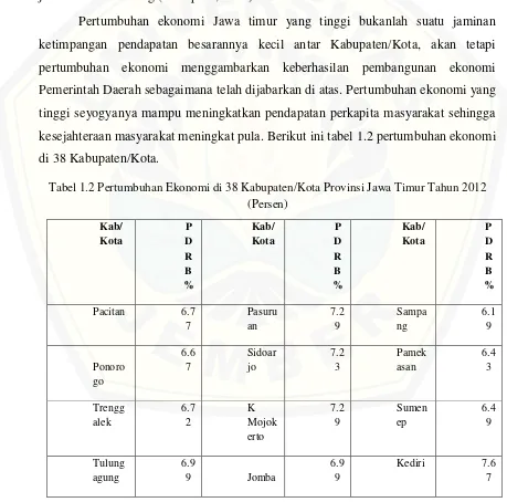 Tabel 1.2 Pertumbuhan Ekonomi di 38 Kabupaten/Kota Provinsi Jawa Timur Tahun 2012 