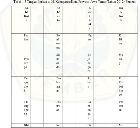 Tabel 1.3 Tingkat Inflasi di 38 Kabupaten/Kota Provinsi Jawa Timur Tahun 2012 (Persen) 