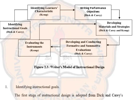 Figure 2.3: Writer’s Model of Instructional Design 