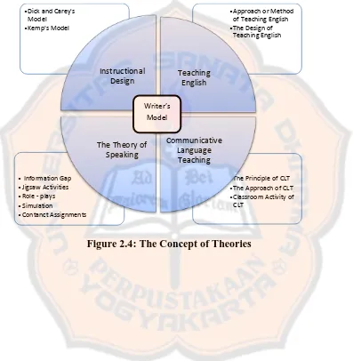 Figure 2.4: The Concept of Theories 
