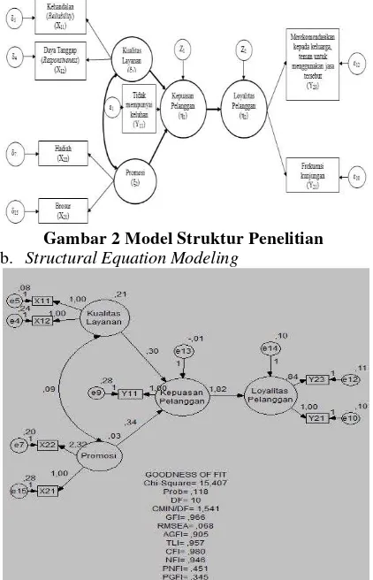 Gambar 2 Model Struktur Penelitian 
