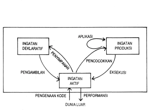 Gambar 1. Keranglta umum dari sistem produksi ACT'· yang menggambarkan komponen struktural utama dan proses-proses yang menghubungkan masing-masing komponen