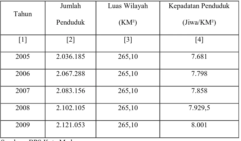 Tabel III.1.2 Jumlah Penduduk dan Kepadatan Penduduk Di Kota Medan 