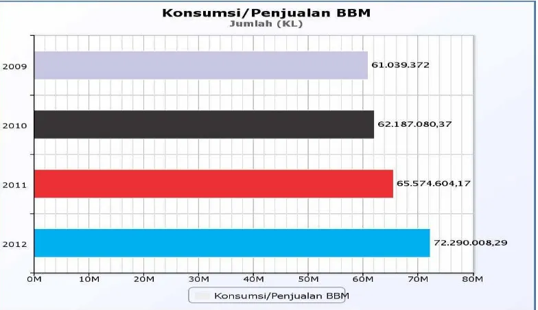 Gambar 1.1 Data Statistik Konsumsi/Penjualan BBM 