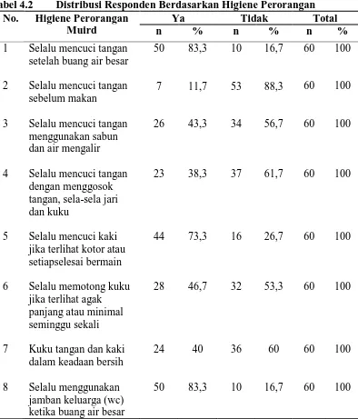 Tabel 4.2  No. Higiene Perorangan 