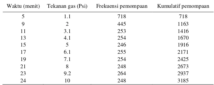 Tabel 7. Hubungan frekuensi pemompaan terhadap tekanan gas dalam tangki portable pada ulangan 2 