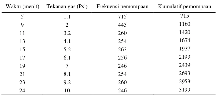 Tabel 8. Hubungan frekuensi pemompaan terhadap tekanan gas dalam tangki portable pada ulangan 3 