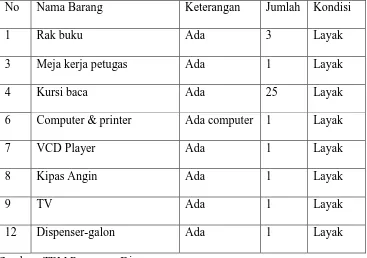 Tabel 3. Daftar Sarana yang dimiliki TBM Pangeran Diponegoro 