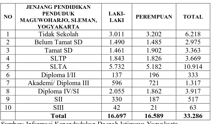 Tabel. 1 Jenjang Pendidikan Penduduk Maguwoharjo, Sleman, Yogyakarta 