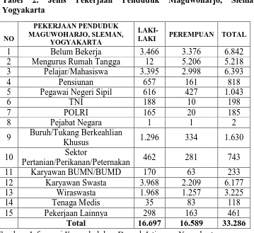 Tabel Yogyakarta 