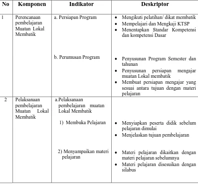 Tabel 1. Kisi- kisi Instrumen pembelajaran muatan lokal membatik