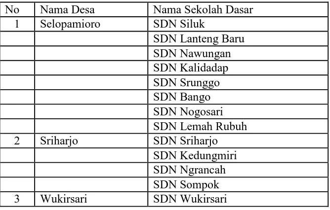 Tabel 2.Daftar Sekolah Dasar Berdasarkan Desa di KecamatanImogiri Kabupaten Bantul