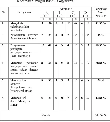Tabel 3.Distribusi frekuensi alternatif jawaban item-item tentangperencanaanpembelajaranmuatan lokal membatik se-Kecamatan Imogiri Bantul Yogyakarta