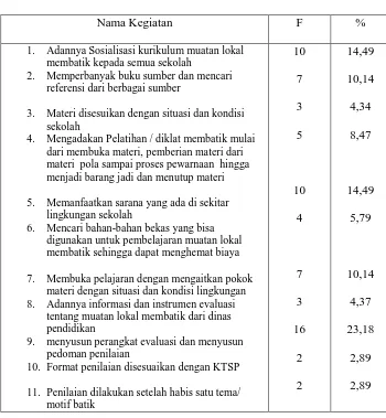 Tabel 7. Upaya-upaya yang dilakukan untuk mengatasi hambatan dalammanajemen pembelajaran muatan lokal membatik SD se-Kecamatan Imogiri Kabupaten Bantul
