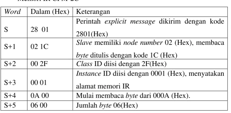 Tabel C.1 Tabel Command Word  pada Percobaan Membaca Byte di Alamat 