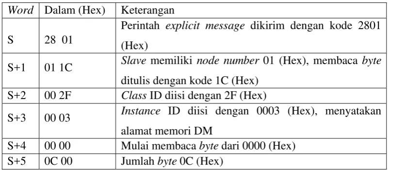 Tabel C.6 Tabel Command Word pada Percobaan Membaca Byte di Alamat Memori DM CPM-2C 
