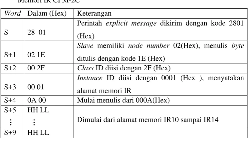 Tabel C.11 Tabel Command Word pada Percobaan Menulis Byte di Alamat Memori IR CPM-2C 