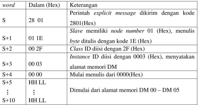 Tabel C.16 Tabel Command word pada Percobaan Menulis Byte pada Percobaan 