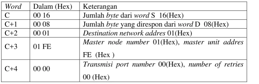 Tabel C.18 Tabel Control Word pada Percobaan Menulis Byte pada Percobaan 