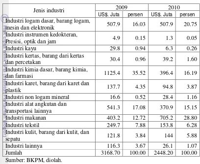 Tabel 7. Jumlah PMA menurut jenis industri di Pulau Jawa tahun 2009 dan 