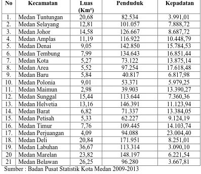 Tabel 4.1 Jumlah Penduduk dan Kepadatan Penduduk Kota Medan Tahun 2009-2013 