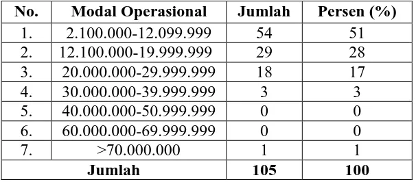 Tabel 4.7 Distribusi Frekuensi Responden Berdasarkan Modal Operasional 