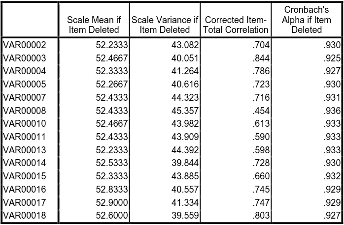 Tabel 3.3 menunjukkan bahwa variabel pertanyaan 1,6,9,12 data tidak valid 