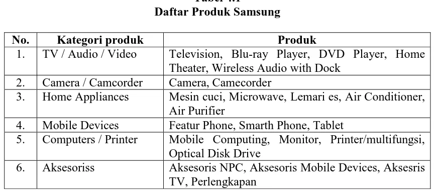 Tabel 4.1                                                                                                                    Daftar Produk Samsung 