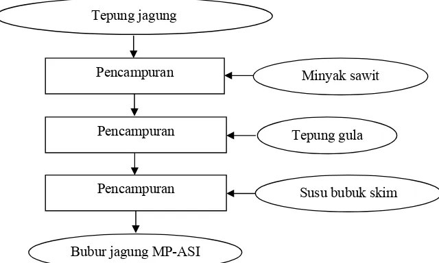 Gambar 3  Proses pembuatan bubur jagung instan MP-ASI 