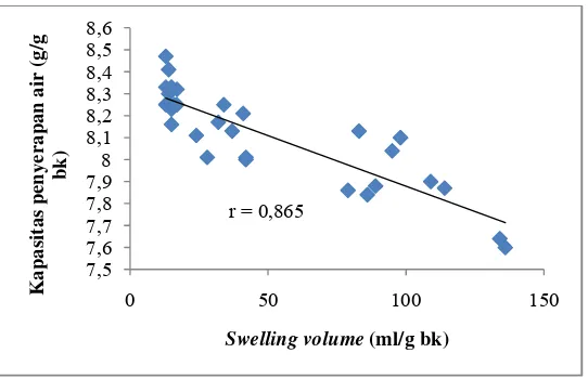 Gambar 4   Hubungan antara swelling volume dengan kapasitas penyerapan air  tepung jagung pada kombinasi perlakuan konsentrasi Ca(OH)2 dan  lama pemasakan 