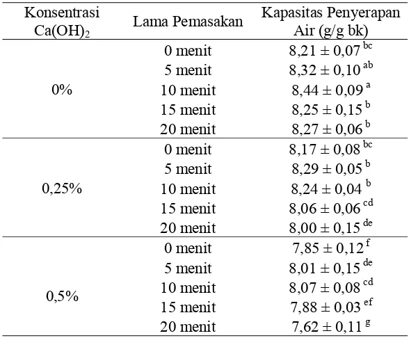 Tabel 9  Kapasitas penyerapan air tepung jagung pada kombinasi perlakuan konsentrasi Ca(OH)2 dan lama pemasakan 