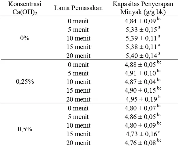 Tabel 10  Kapasitas penyerapan minyak tepung jagung pada kombinasi perlakuan konsentrasi Ca(OH)2 dan lama pemasakan 