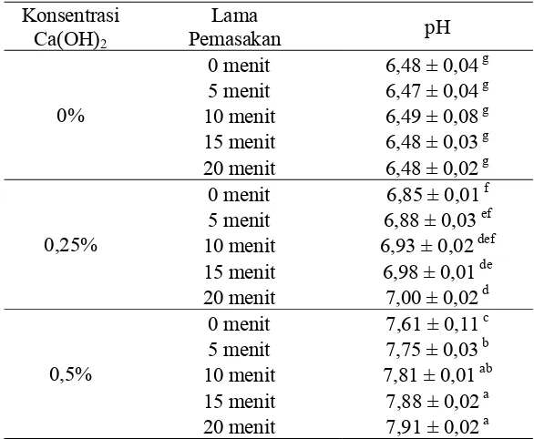 Tabel 11   Nilai pH tepung jagung pada kombinasi perlakuan  konsentrasi Ca(OH)2 dan lama pemasakan 