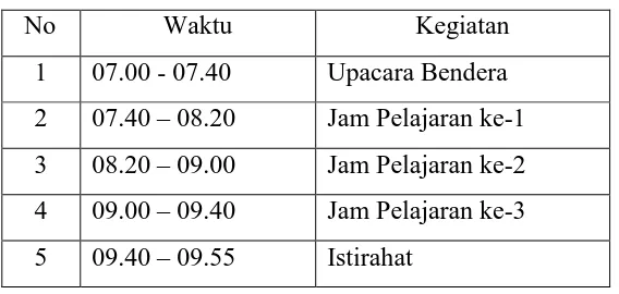 Tabel 1.4 Pembelajaran hari Senin 