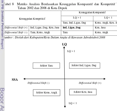 Gambar 4. Tabel 8  Matriks Analisis Berdasarkan Keunggulan Komparatif dan Kompetitif Titik   