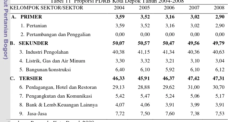 Tabel 10  Laju Pertumbuhan Ekonomi Kota Depok Tahun 2005-2008  