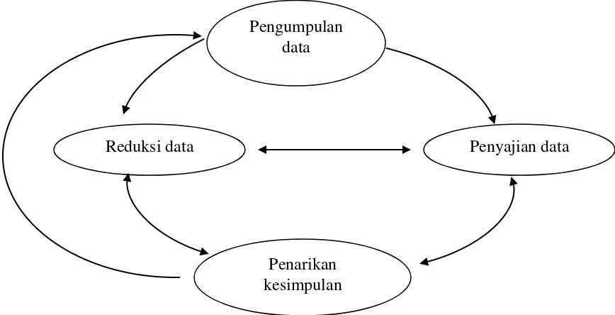 Gambar 1. Skema Model Analisis Data (H.B. Sutopo, 2006 : 114-116) 