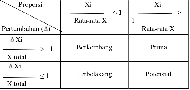 Tabel 3.1 Matrik Potensi 