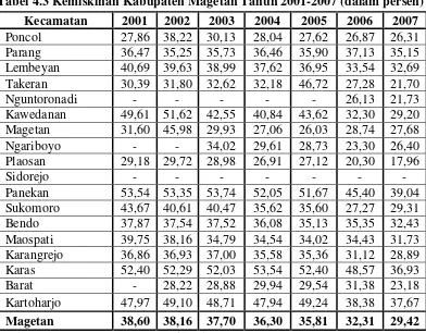 Tabel 4.3 Kemiskinan Kabupaten Magetan Tahun 2001-2007 (dalam persen) 