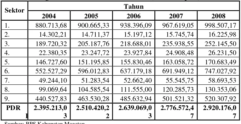 Tabel 4.5 Produk Domestik Regional Bruto Kabupaten Magetan Atas Dasar  