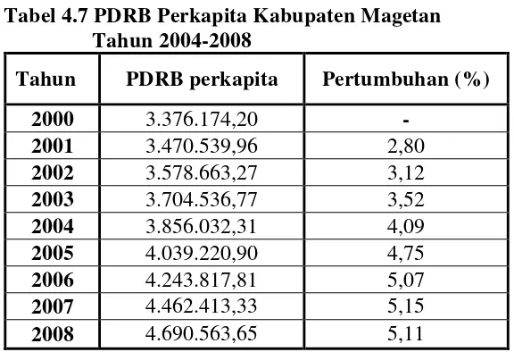 Tabel 4.7 PDRB Perkapita Kabupaten Magetan 