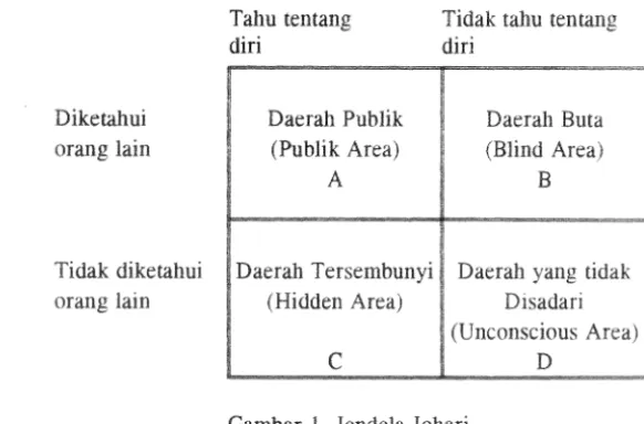 Gambar 1. Jendela Johari 