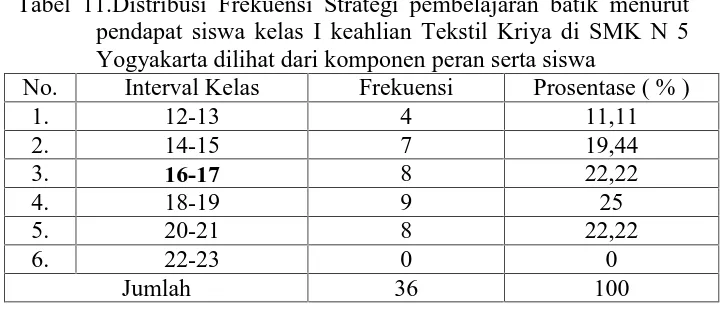 Tabel 11.Distribusi Frekuensi Strategi pembelajaran batik menurutpendapat siswa kelas I keahlian Tekstil Kriya di SMK N 5