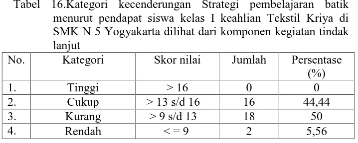 Tabel 16.Kategori kecenderungan Strategi pembelajaran batikmenurut pendapat siswa kelas I keahlian Tekstil Kriya di